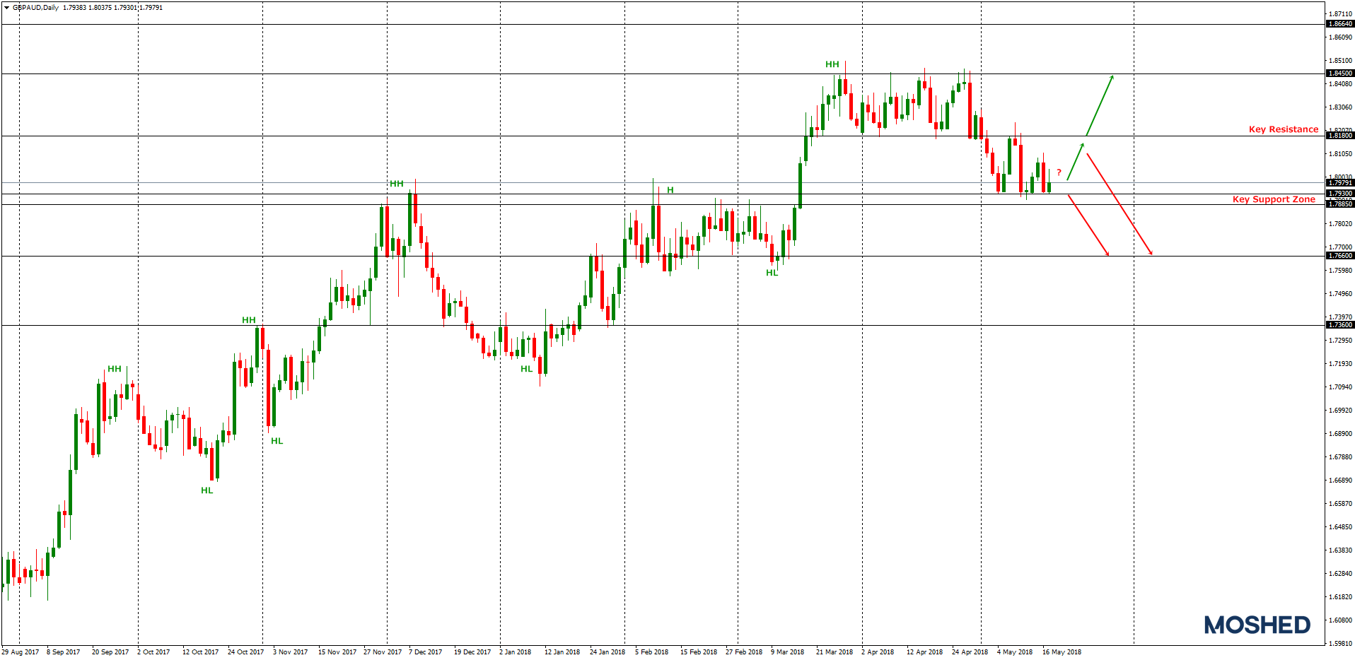 Analisis teknikal GBP/AUD – Timeframe Daily – 17/5/2018