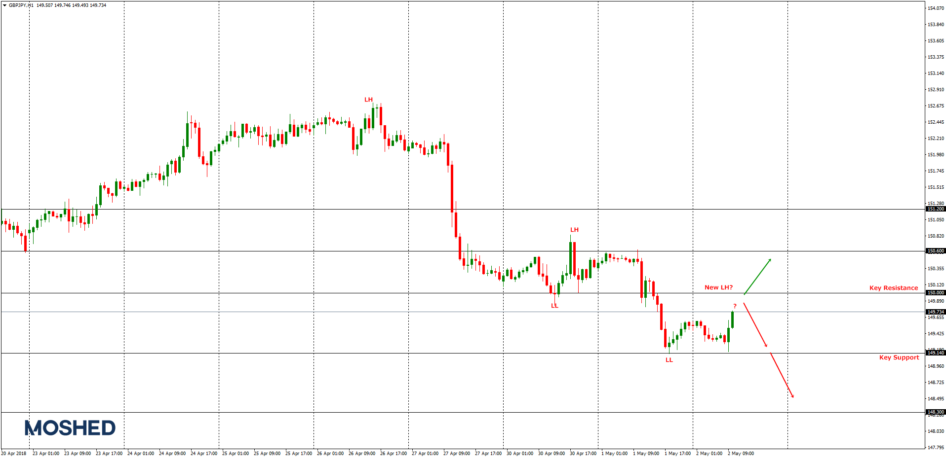 Analisis Teknikal GBP JPY Timeframe H1 2 5 2018