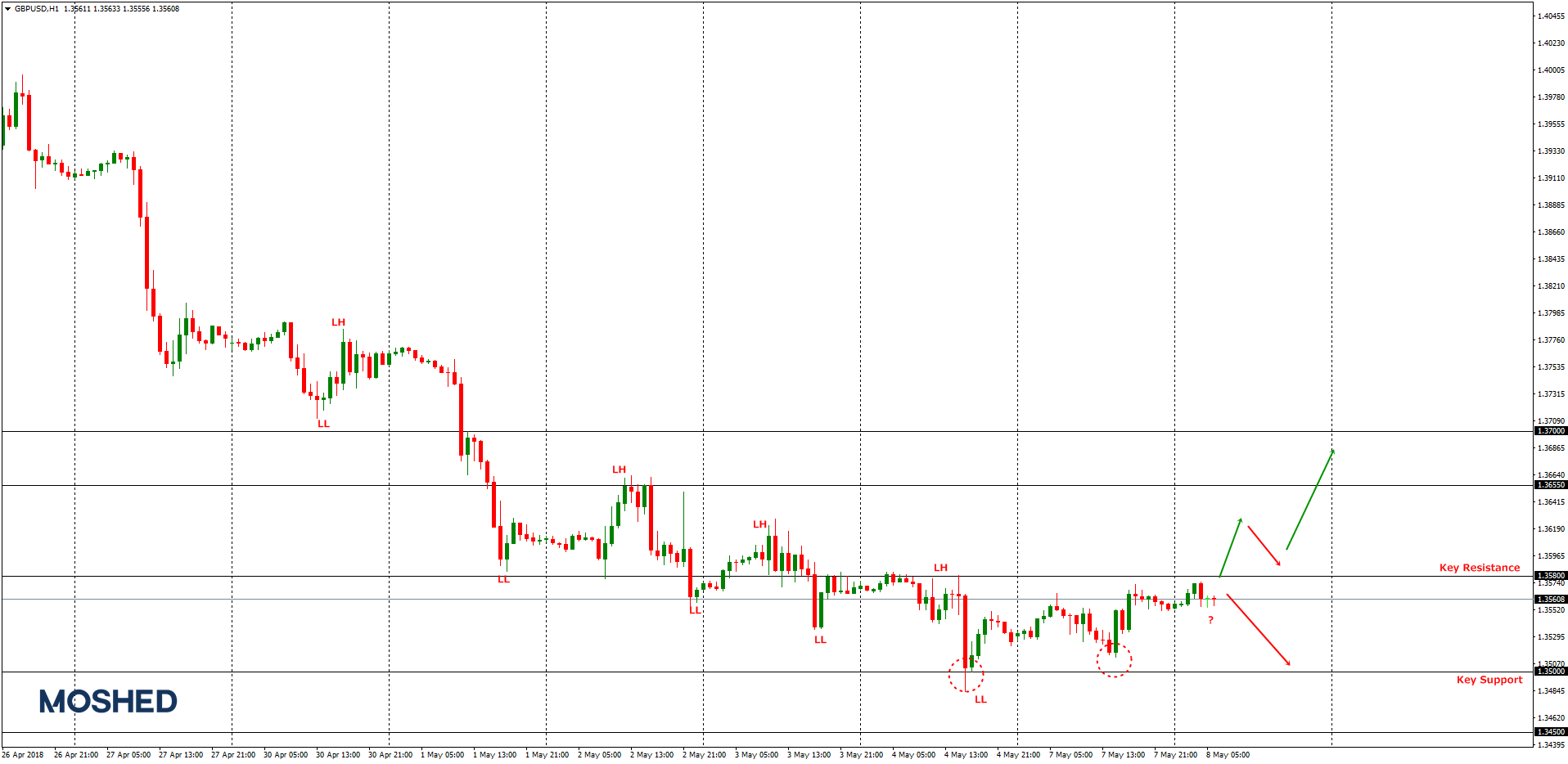 Analisis teknikal GBP/USD – Timeframe H1 – 8/5/2018