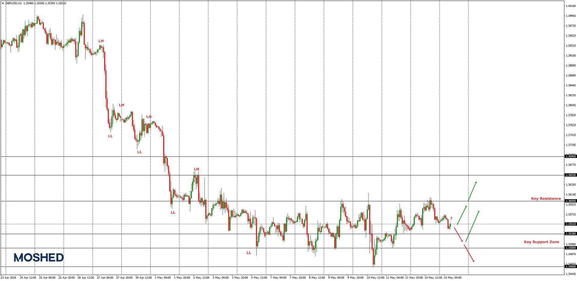 Analisis teknikal GBP/USD – Timeframe H1 – 15/5/2018
