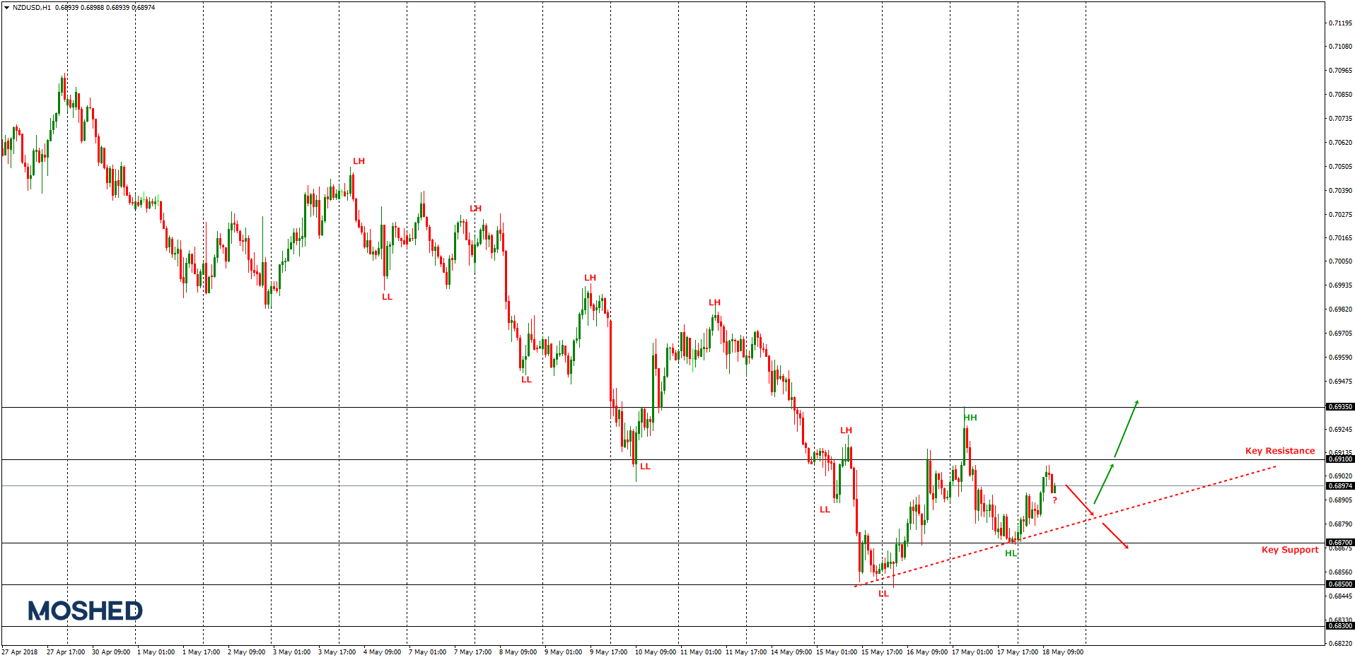 Analisis teknikal NZD/USD – Timeframe H1 – 18/5/2018