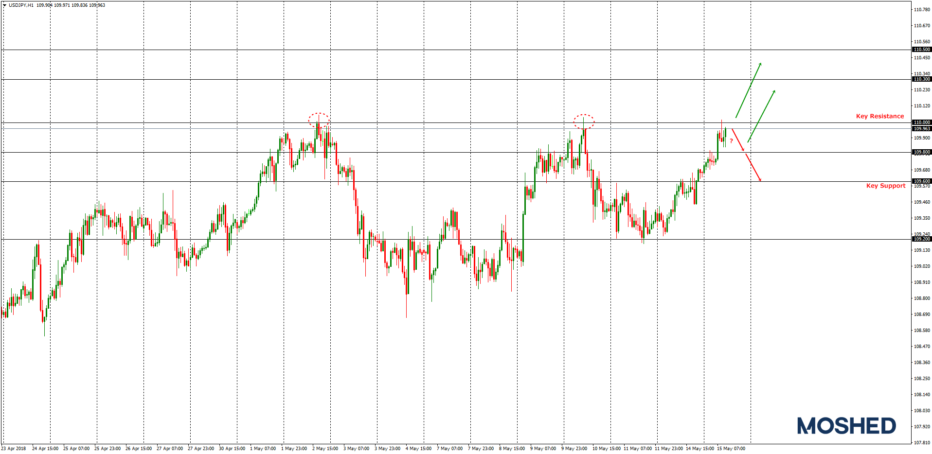 Analisis teknikal USD/JPY – Timeframe H1 – 15/5/2018