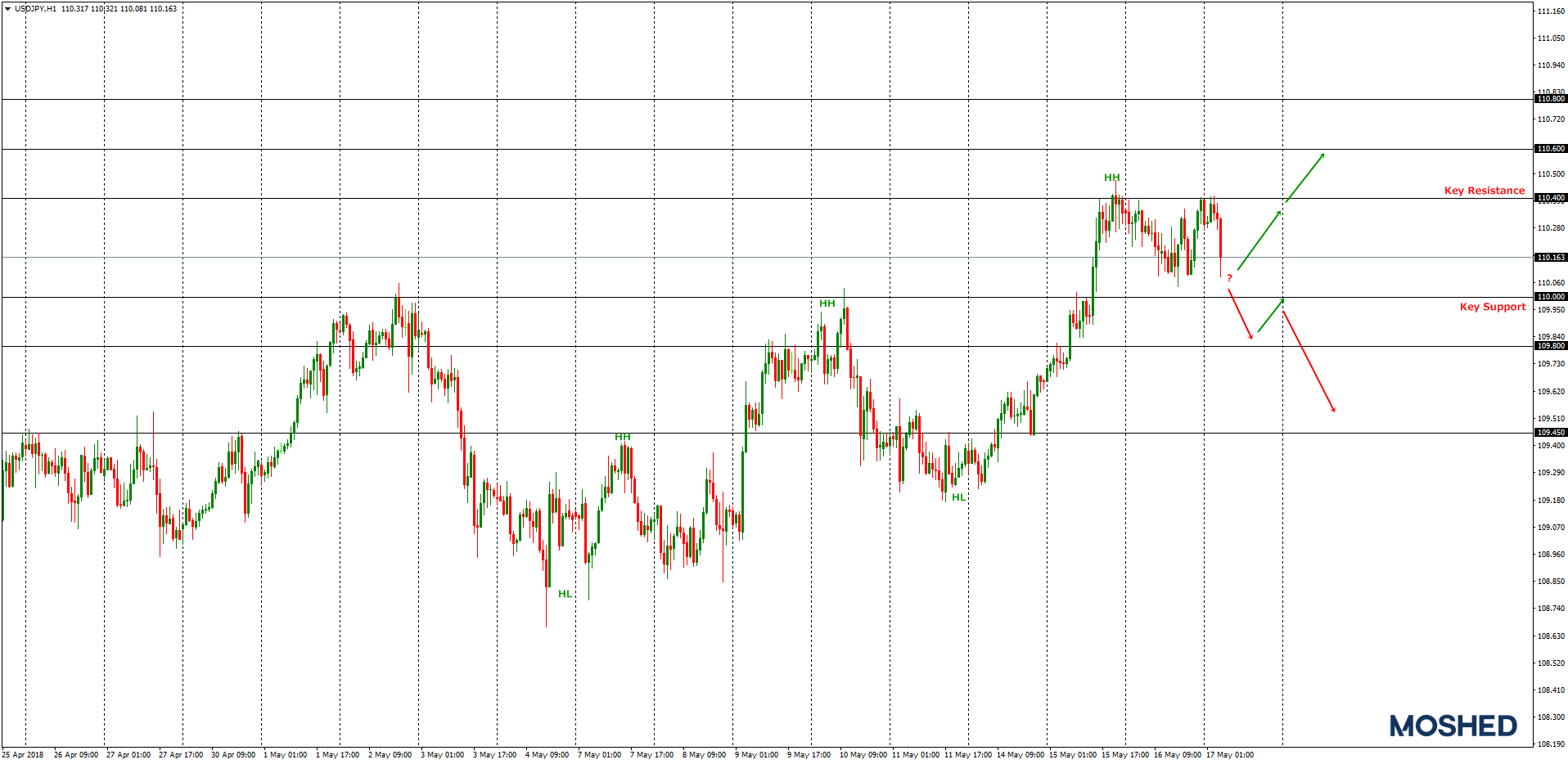 Analisis teknikal USD/JPY – Timeframe H4 – 17/5/2018