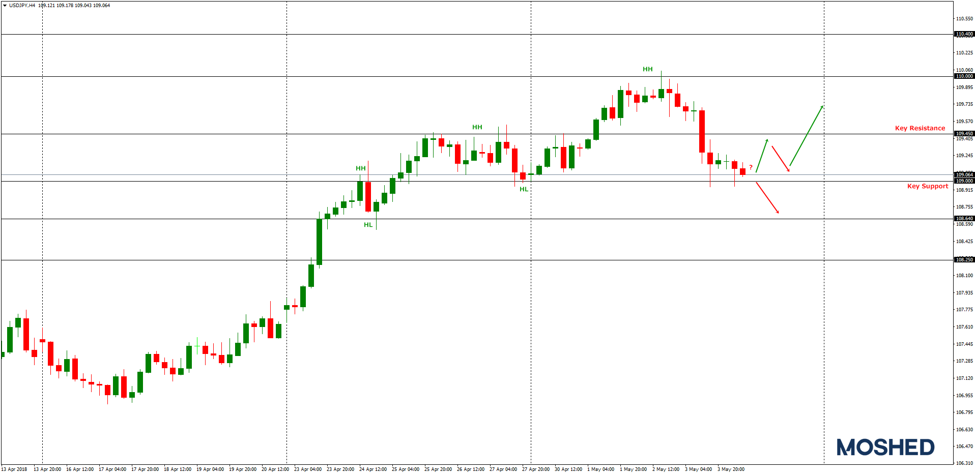Analisis teknikal USD/JPY – Timeframe H4 – 4/5/2018