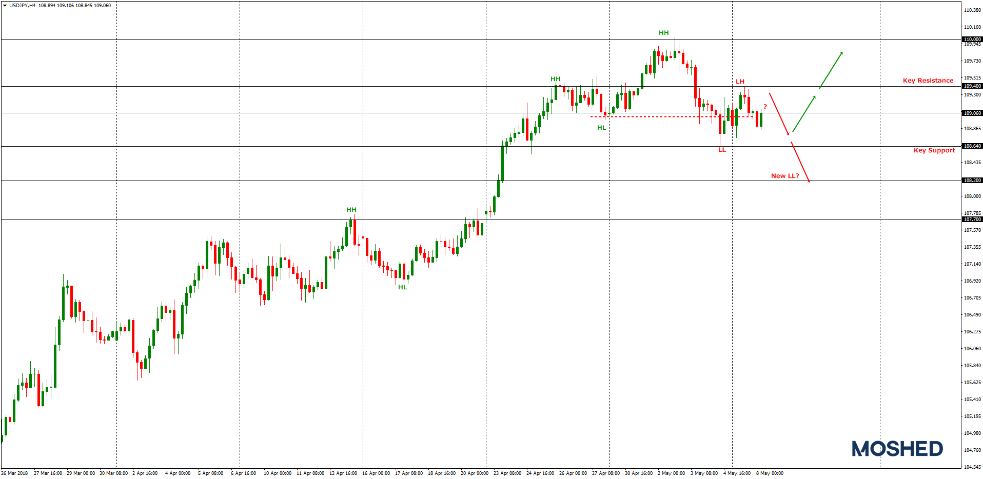 Analisis teknikal USD/JPY – Timeframe H4 – 8/5/2018