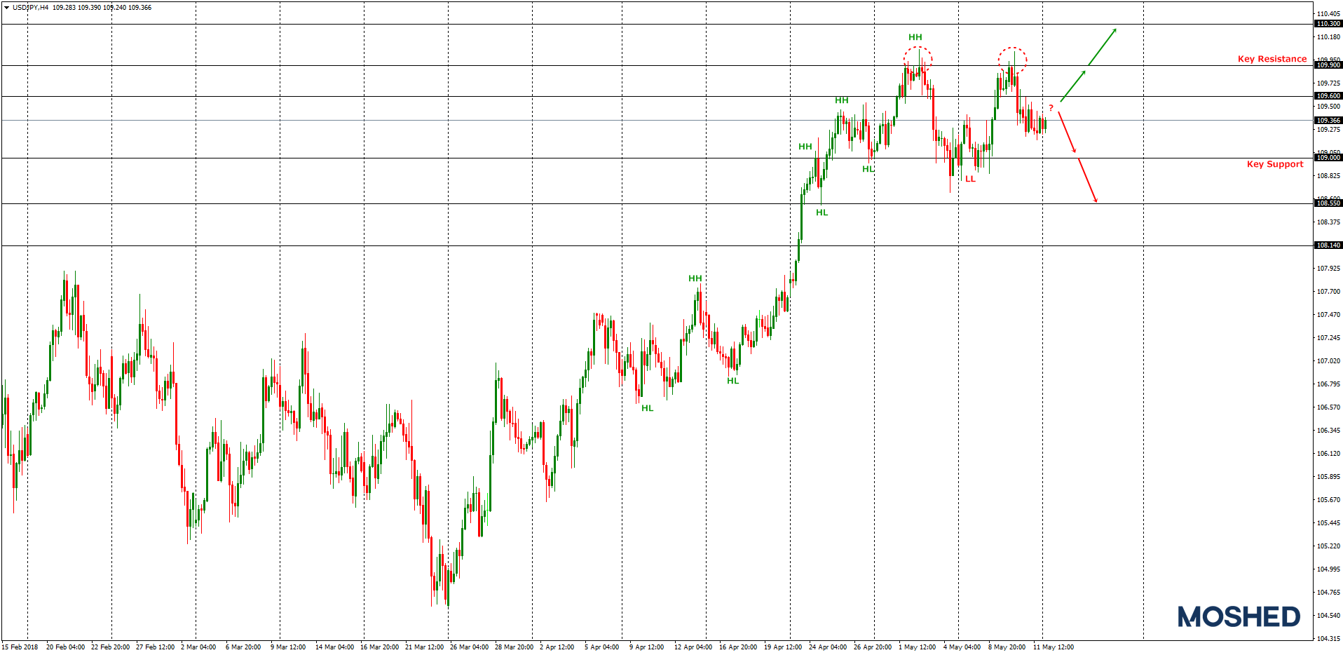 Analisis teknikal USD/JPY – Timeframe H4 – 14/5/2018