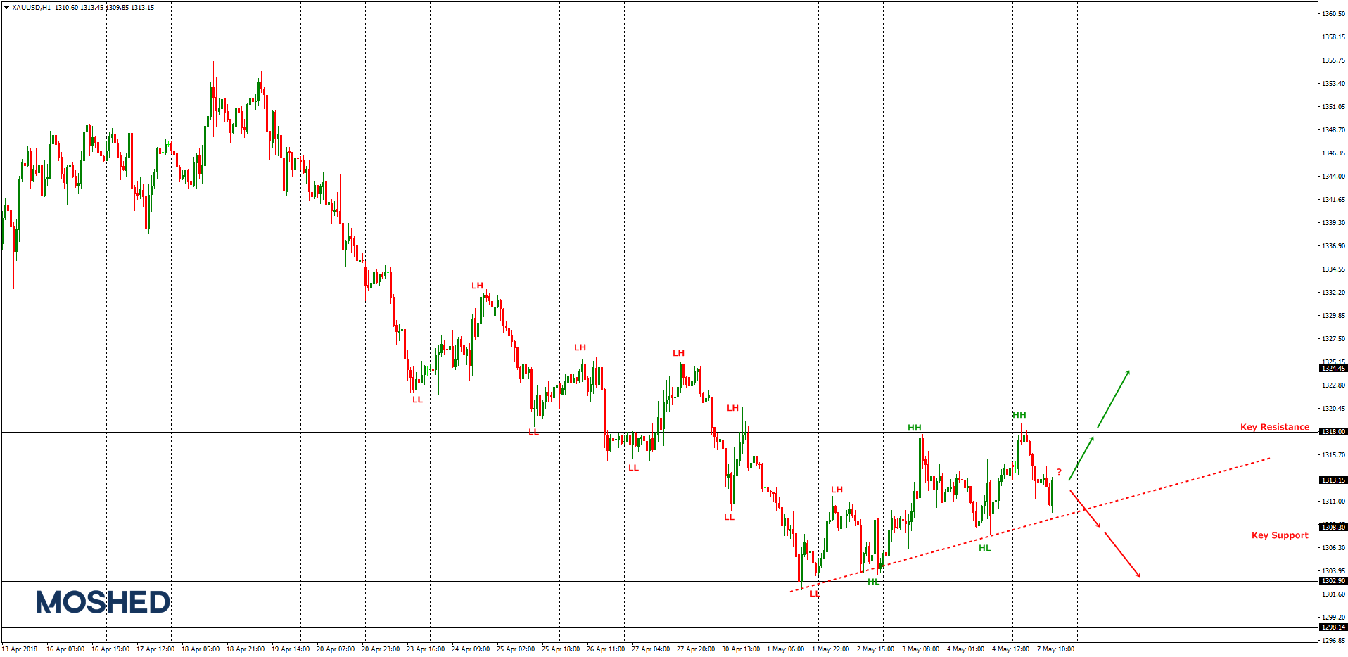 Analisis Teknikal XAU USD Timeframe H1 7 5 2018