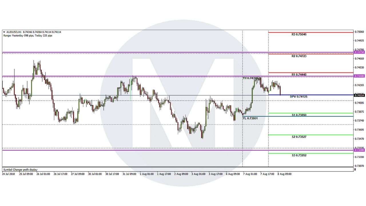 Analisis Teknikal AUD/USD – Timeframe H1 – 8/8/2018