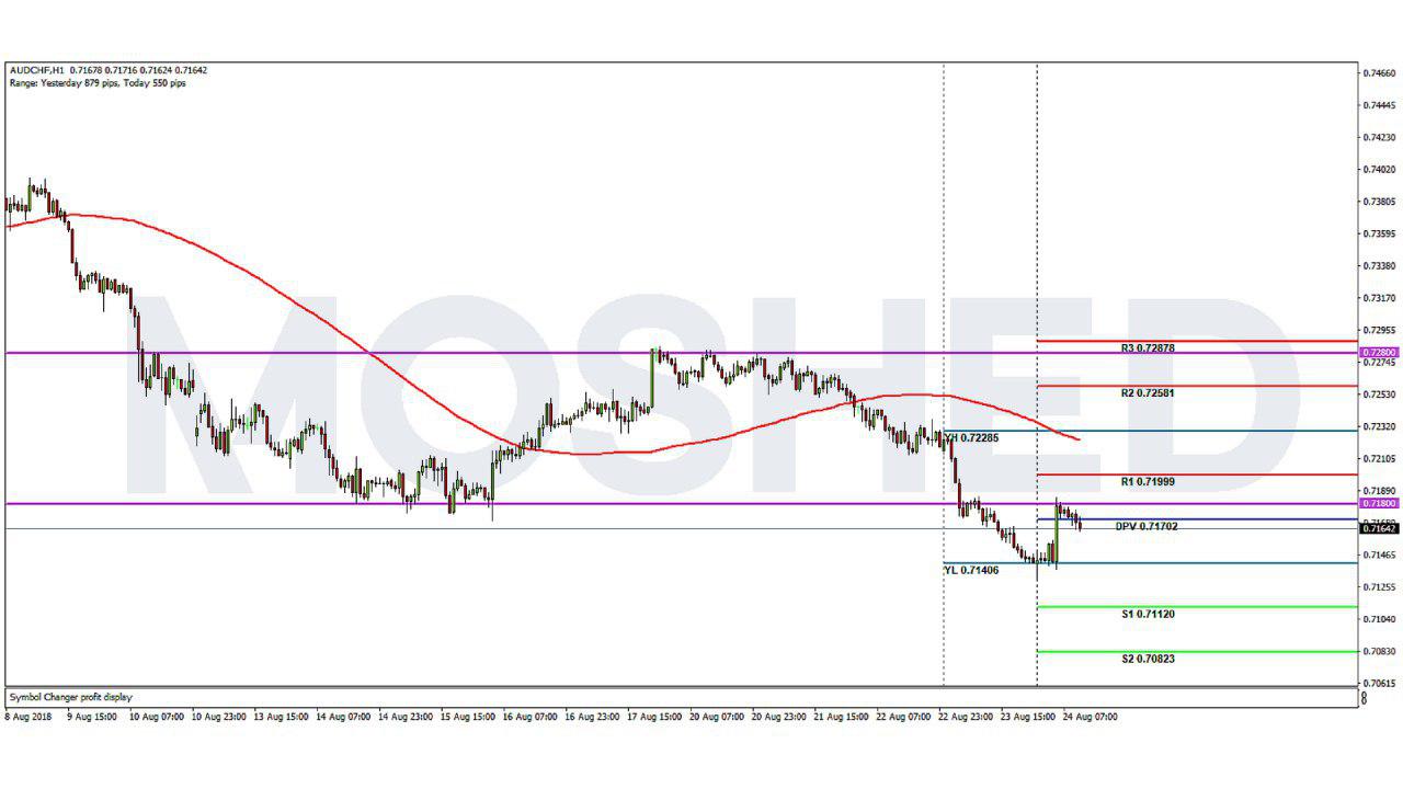 Analisis Teknikal AUD/CHF – Timeframe H1 – 24/8/2018