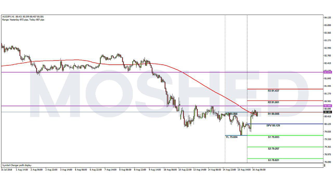 Analisis Teknikal AUD/JPY – Timeframe H1 – 16/8/2018