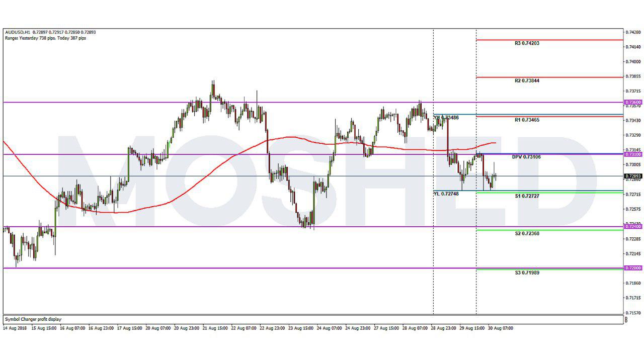 Analisis Teknikal AUD/USD – Timeframe H1 – 30/8/2018