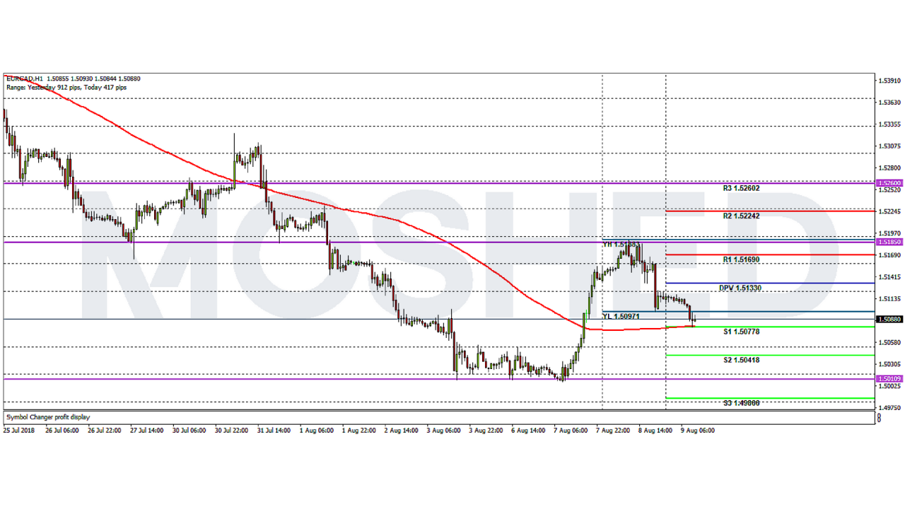Analisis Teknikal AUD/USD – Timeframe H1 – 9/8/2018
