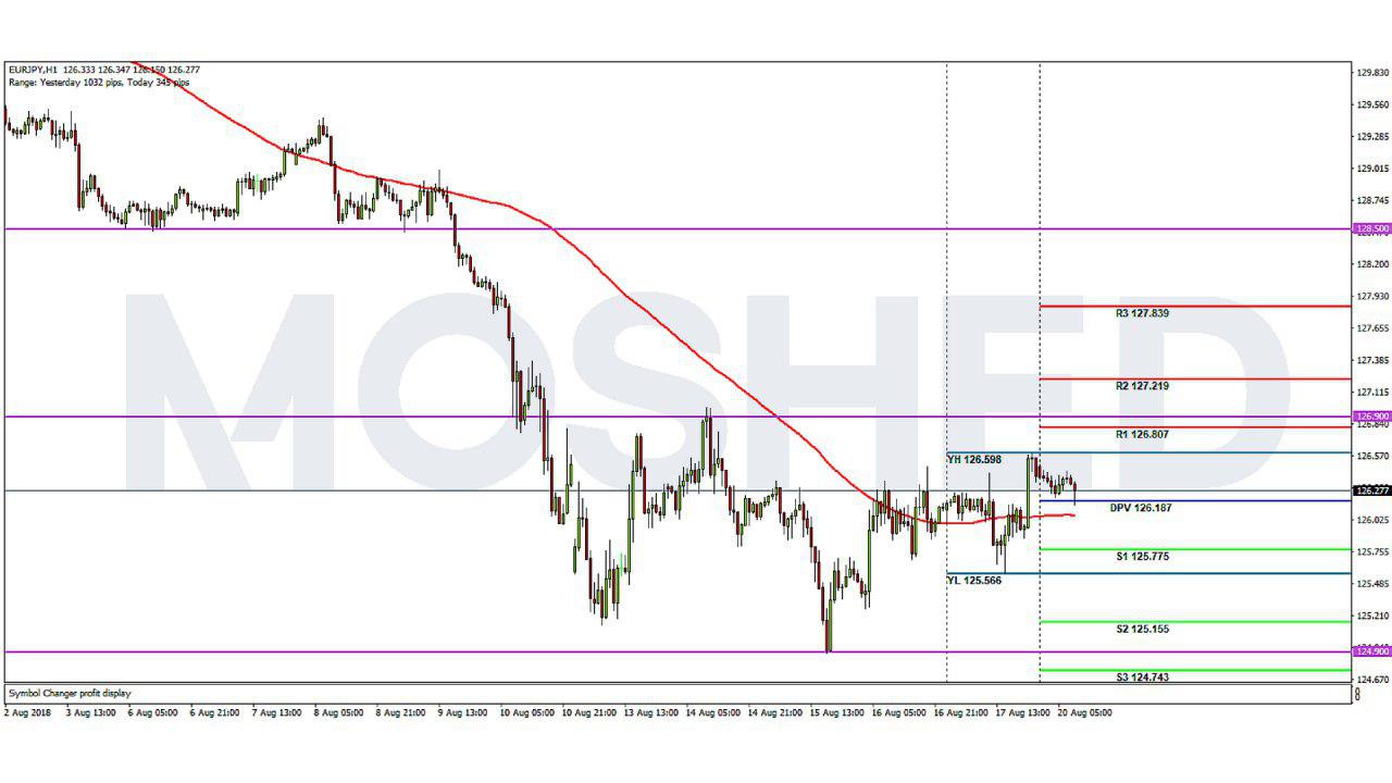 Analisis Teknikal EUR/JPY – Timeframe H1 – 20/8/2018