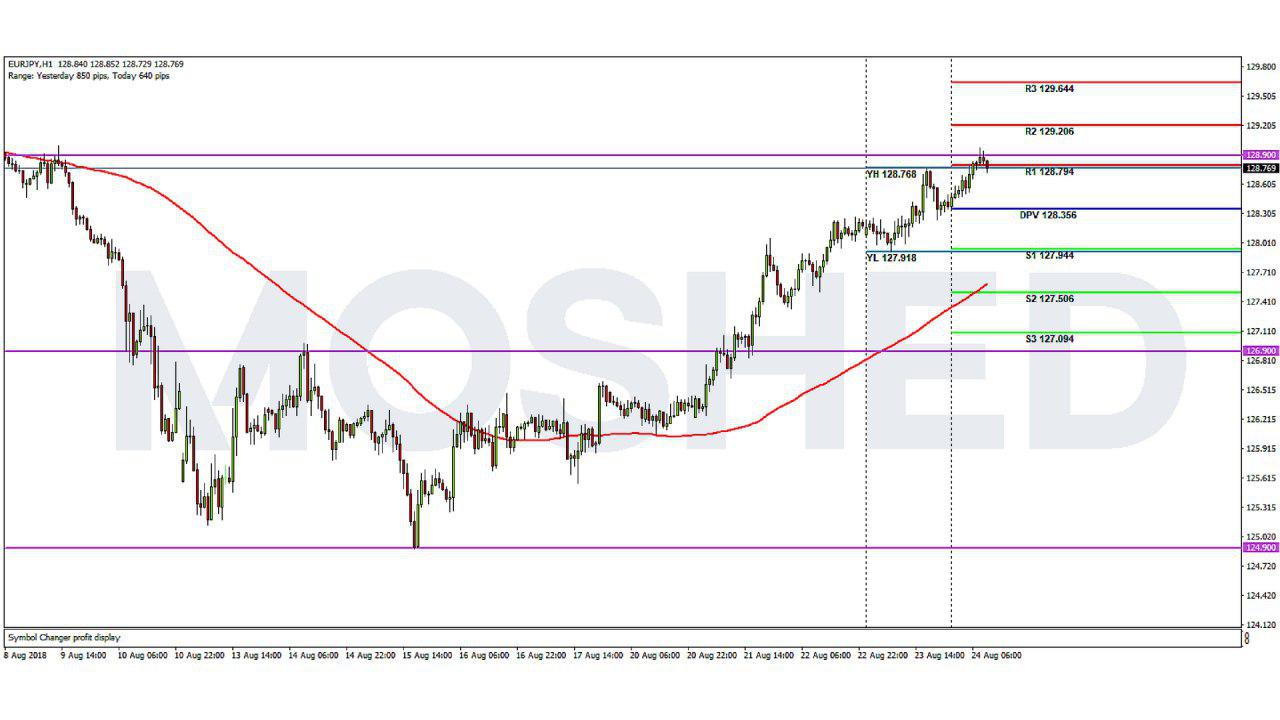Analisis Teknikal EUR/JPY – Timeframe H1 – 24/8/2018