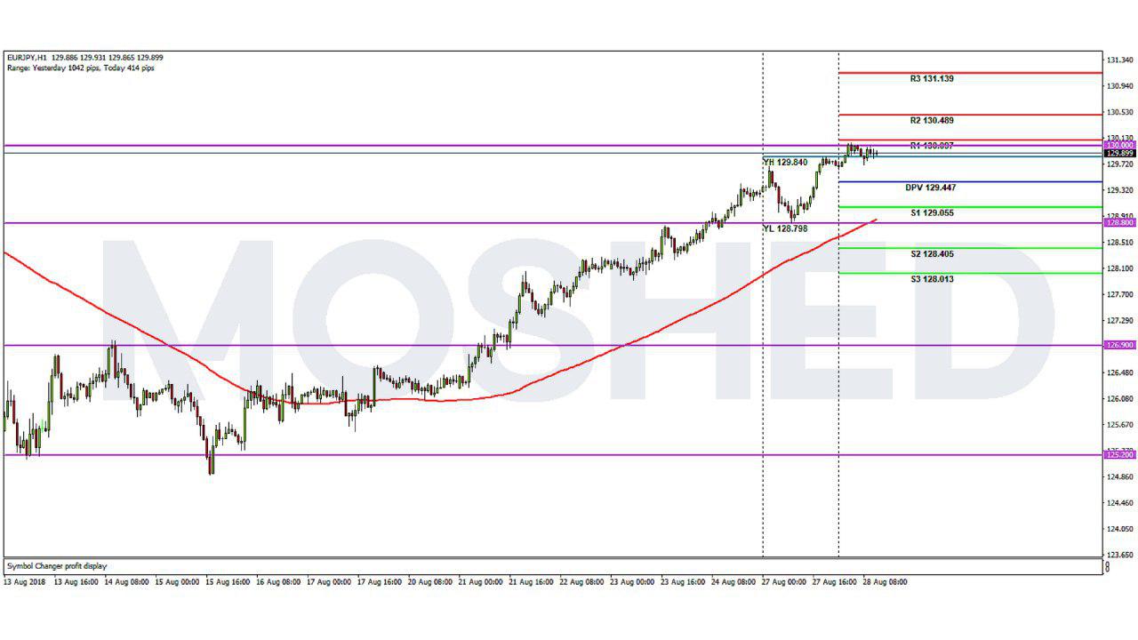 Analisis Teknikal EUR/JPY – Timeframe H1 – 28/8/2018