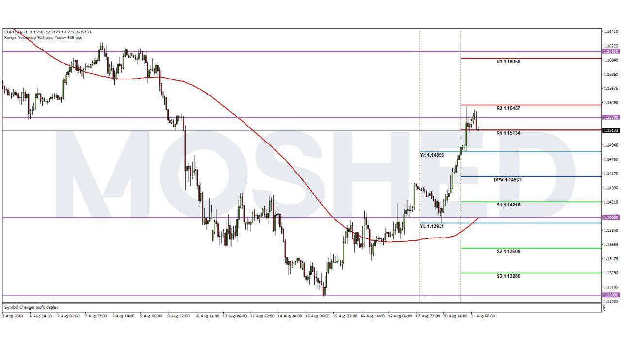 Analisis Teknikal EUR/USD – Timeframe H1 – 21/8/2108