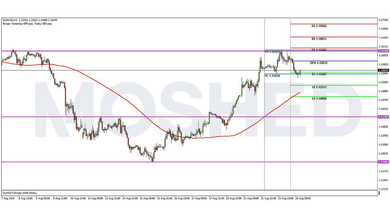 Analisis Teknikal EUR/USD – Timeframe H1 – 23/8/2018