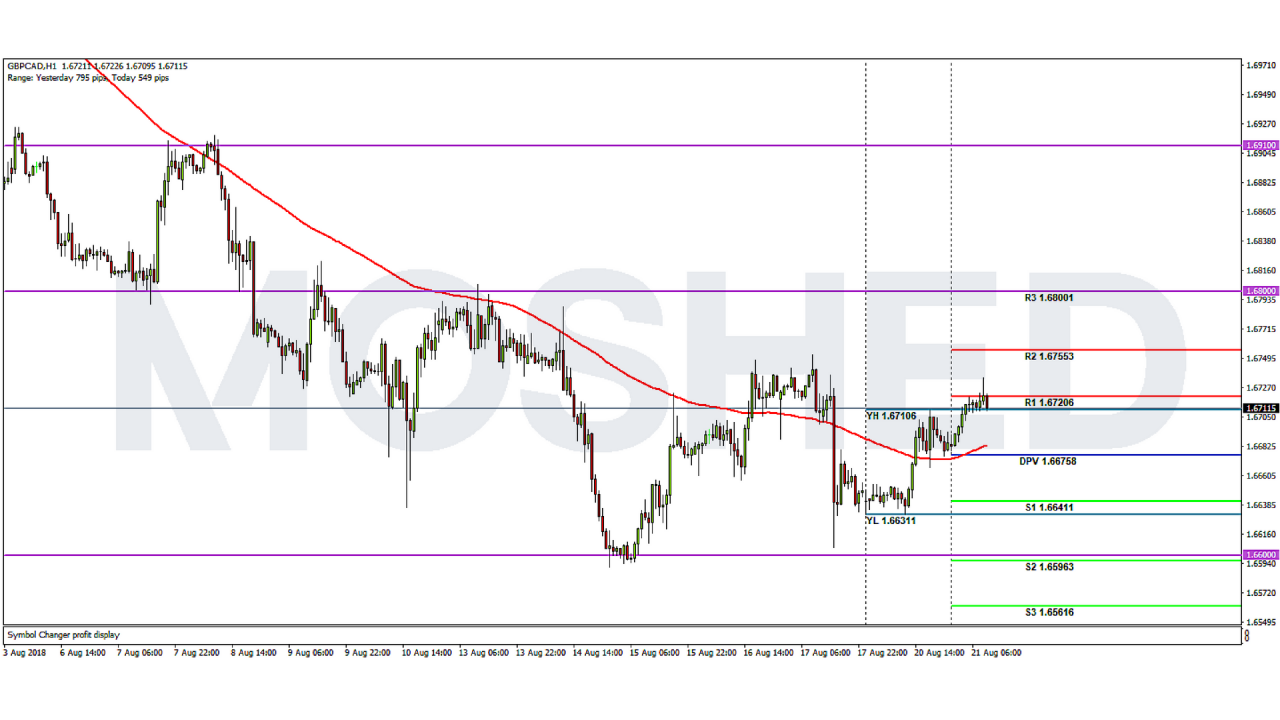 Analisis Teknikal GBP/CAD – Timeframe H1 – 21/8/2108