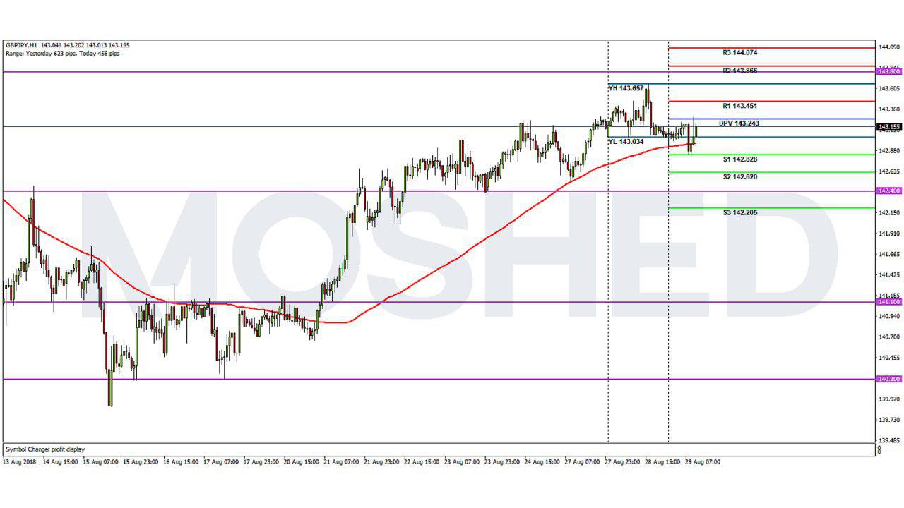 Analisis Teknikal GBP/JPY – Timeframe H1 – 29/8/2018