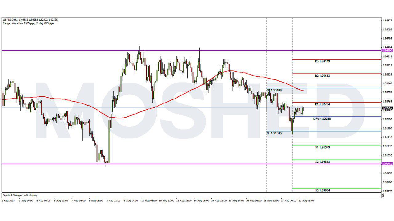 Analisis Teknikal GBP/NZD – Timeframe H1 – 20/8/2018