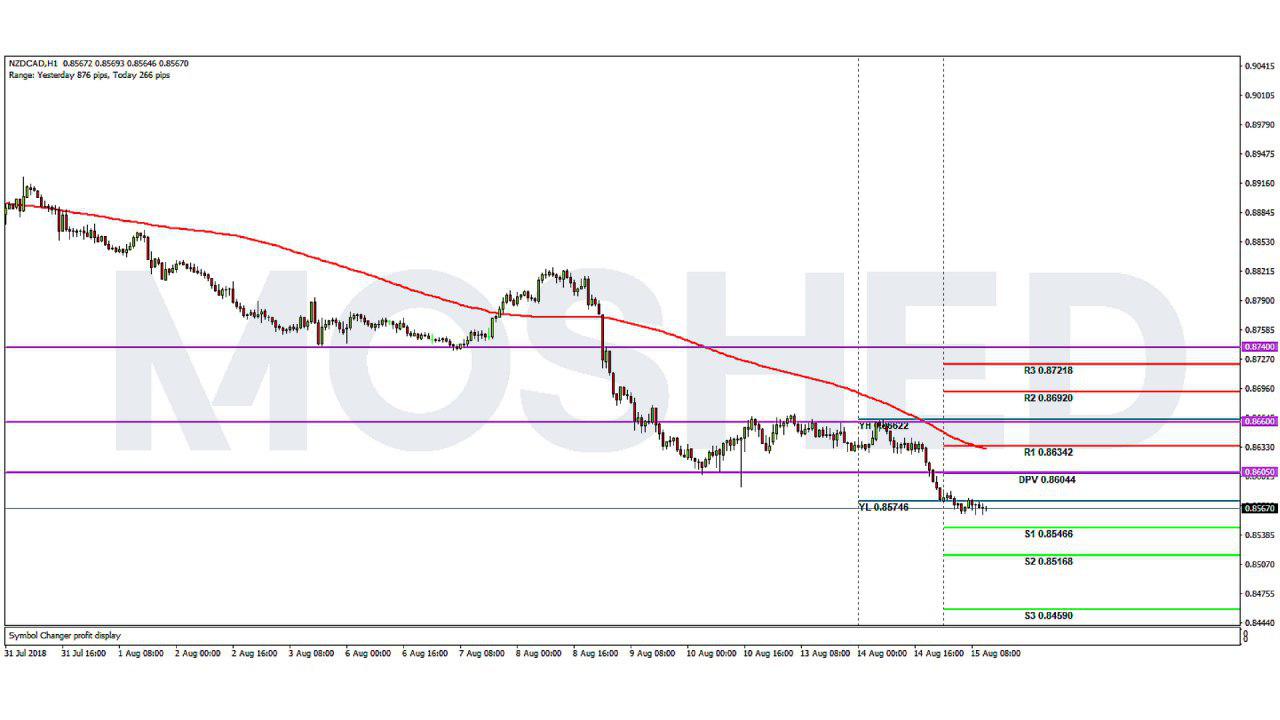 Analisis Teknikal NZD/CAD – Timeframe H1 – 15/8/2018