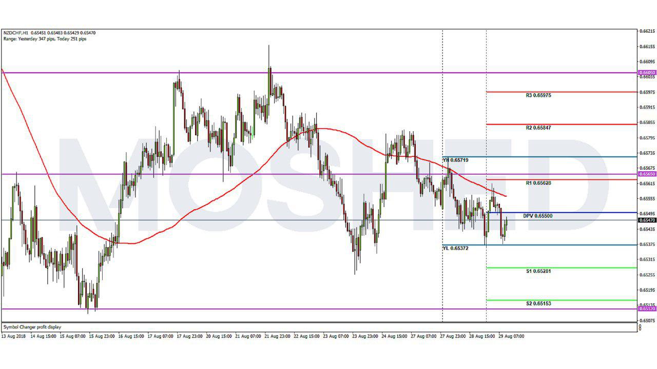 Analisis Teknikal NZD/CHF – Timeframe H1 – 29/8/2018