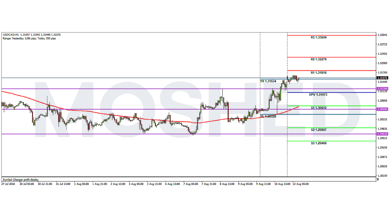 Analisis Teknikal EUR/JPY – Timeframe H1 – 13/8/2018