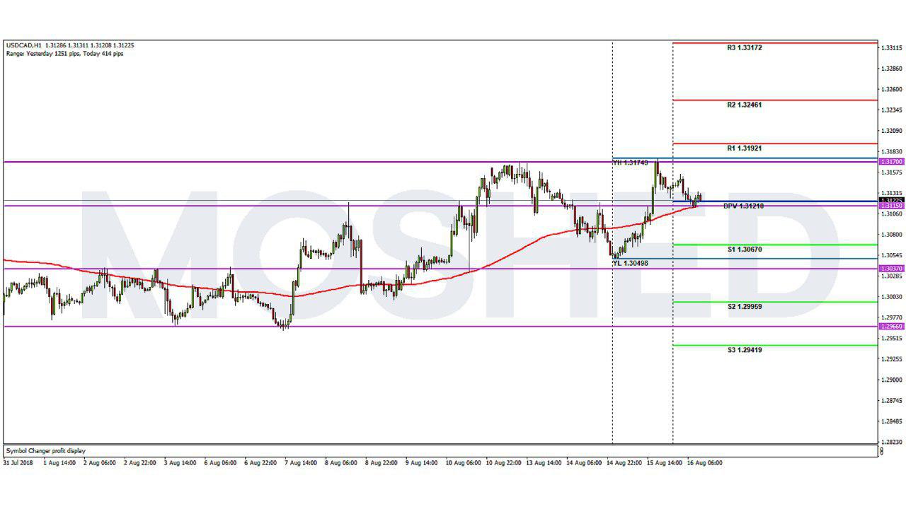 Analisis Teknikal USD CAD Timeframe H1 16 8 2018