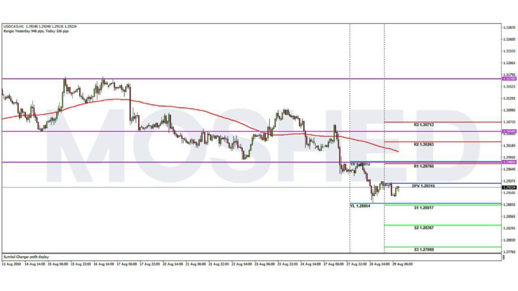 Analisis Teknikal USD CAD Timeframe H1 29 8 2018