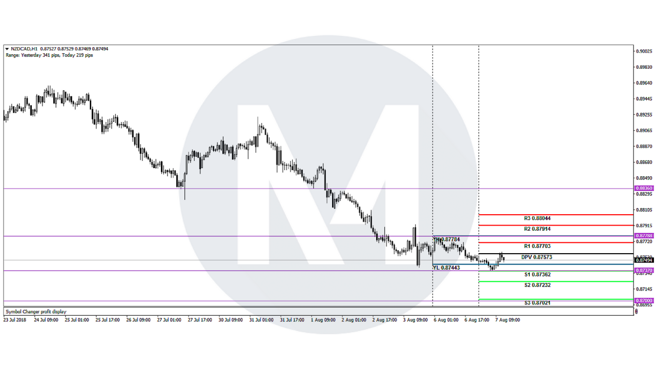 Analisis Teknikal Nzd Cad Timeframe H