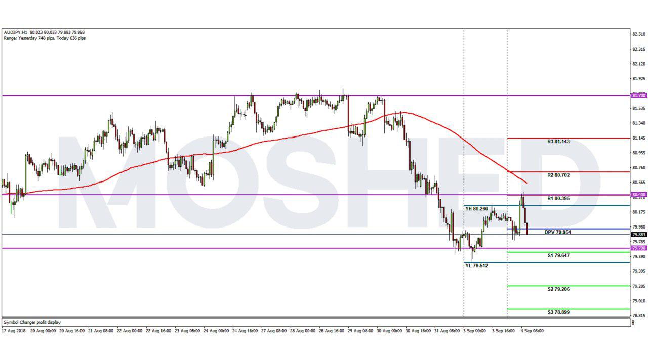 Analisis Teknikal AUD/JPY – Timeframe H1 – 4/9/2018