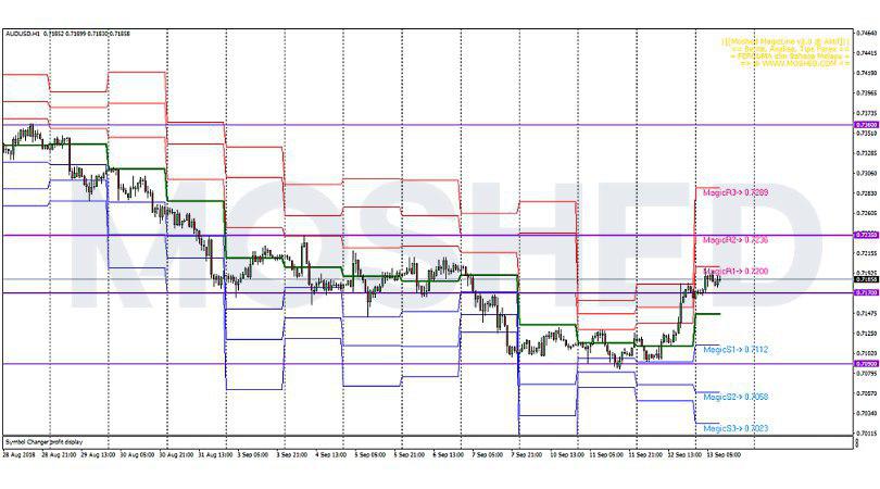 Analisis Teknikal AUD/USD – Timeframe H1 – 13/9/2018