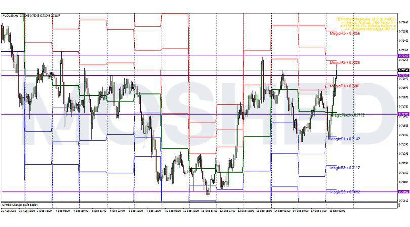 Analisis Teknikal AUD USD Timeframe H1 18 9 2018