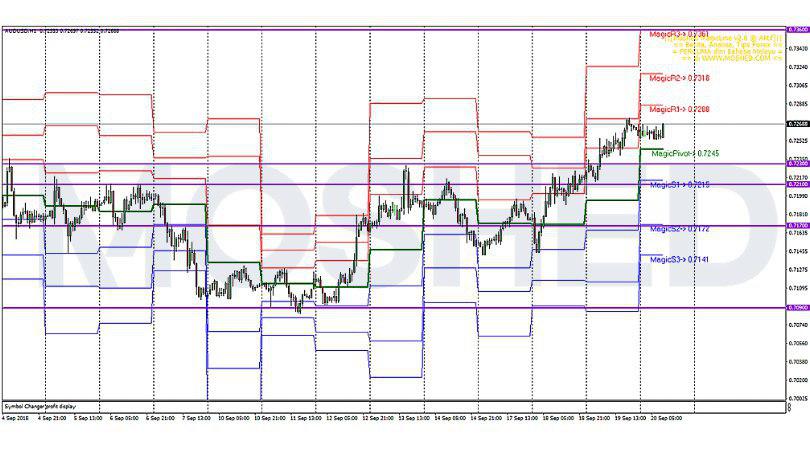 Analisis Teknikal AUD USD Timeframe 20 9 2018