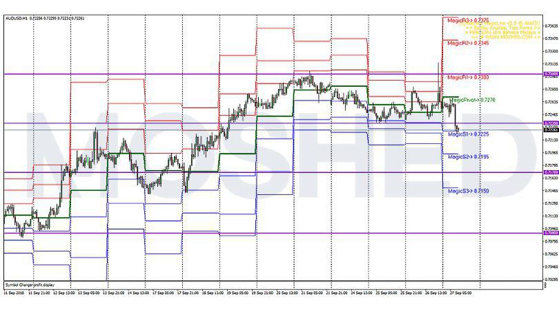 Analisis Teknikal AUD/USD – Timeframe H1 – 27/9/2018