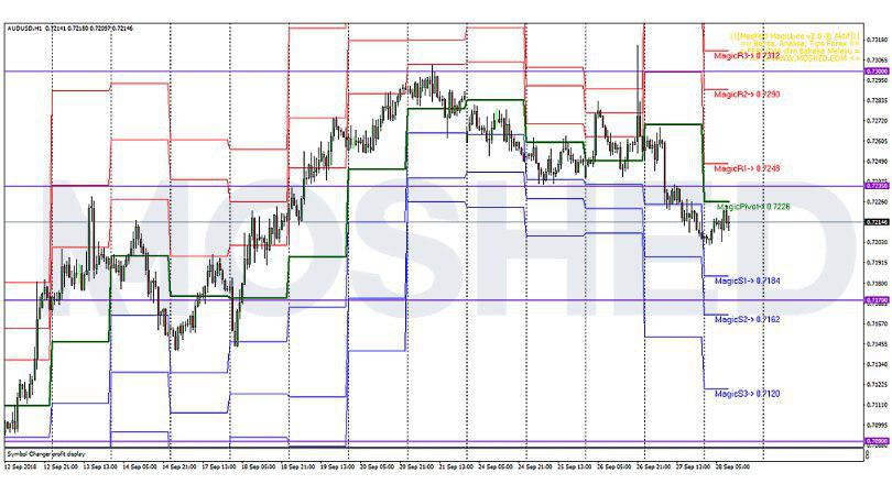Analisis Teknikal AUD/USD – Timeframe H1 – 28/9/2018