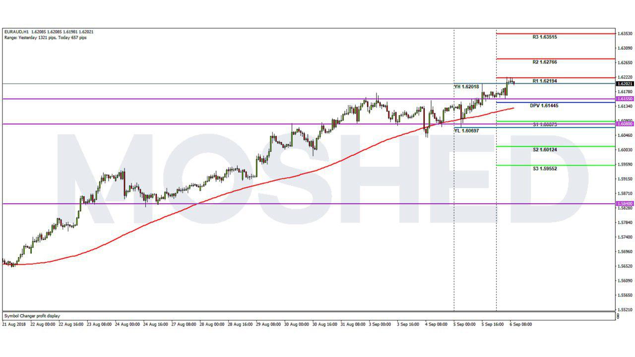 Analisis Teknikal EUR/AUD – Timeframe H1 – 6/9/2018