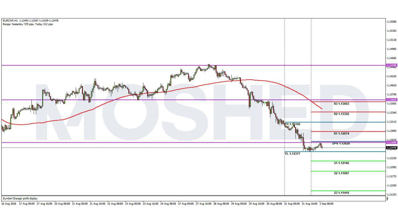 Analisis Teknikal EUR/CHF – Timeframe H1 – 3/9/2018