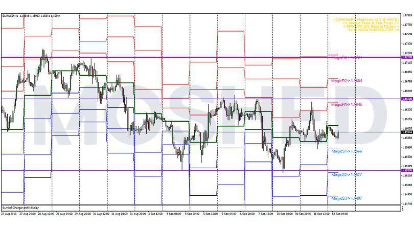 Analisis Teknikal EUR/USD – Timeframe H1 – 12/9/2018