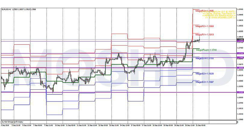 Analisis Teknikal EUR/USD – Timeframe H1 – 21/9/2018