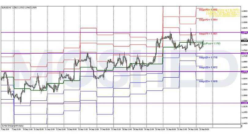 Analisis Teknikal EUR/USD – Timeframe H1 – 25/9/2018