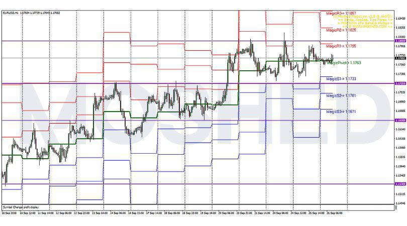 Analisis Teknikal EUR/USD – Timeframe H1 – 26/9/2018