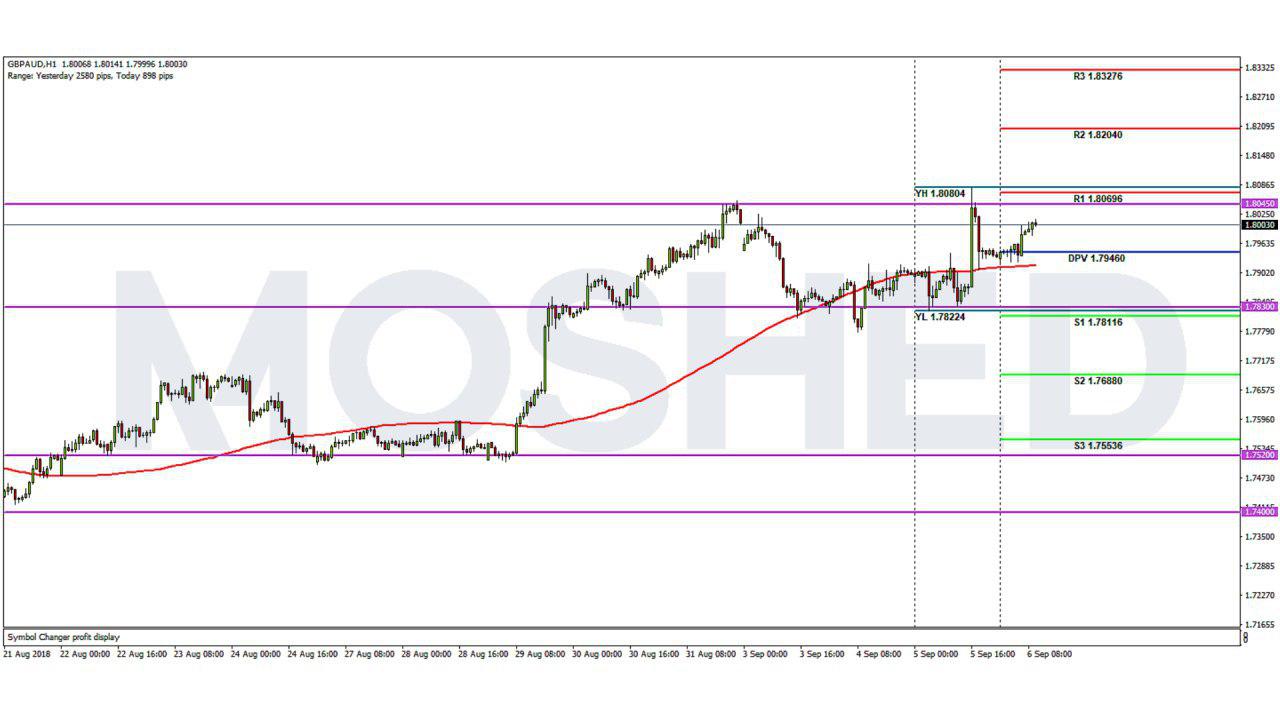 Analisis Teknikal GBP/AUD – Timeframe H1 – 6/9/2018