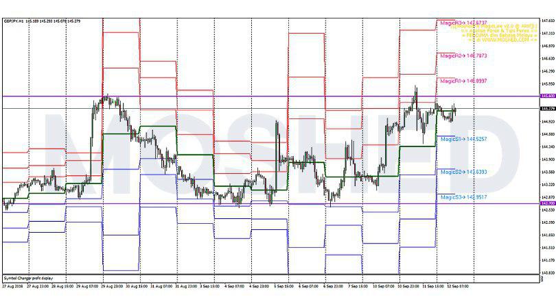 Analisis Teknikal GBP/JPY – Timeframe H1 – 12/9/2018