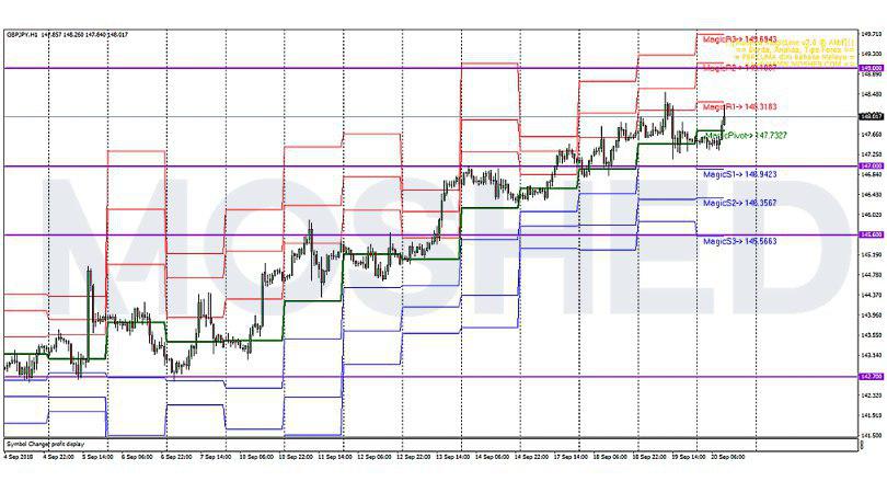 Analisis Teknikal GBP/JPY – Timeframe H1 – 20/9/2018