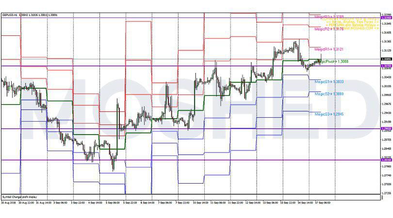 Analisis Teknikal GBP/USD – Timeframe H1 – 17/9/2018