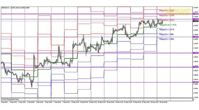 Analisis Teknikal GBP/USD – Timeframe H1 – 19/9/2018