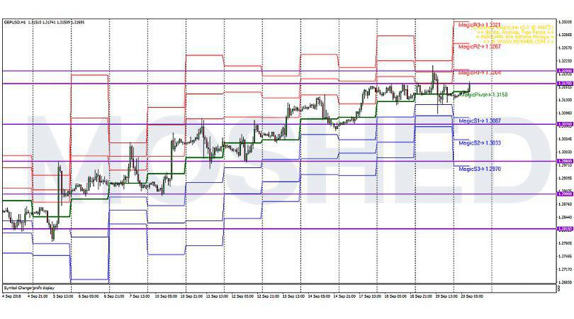 Analisis Teknikal GBP/USD – Timeframe – 20/9/2018