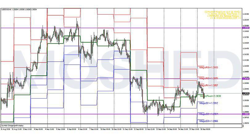 Analisis Teknikal USD/CAD – Timeframe H1 – 18/9/2018