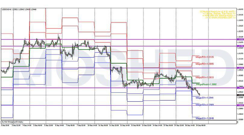 Analisis Teknikal USD/CAD – Timeframe H1 – 19/9/2018